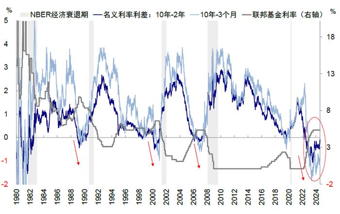 中金：衰退的判断依据与历史经验