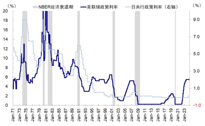 中金：衰退的判断依据与历史经验