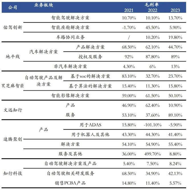 行至2024，自动驾驶供应链谁在赚钱？