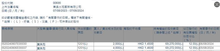 股东黄英彪连续两日减持东吴水泥(00695)6000股 最新持股比例为12.55%