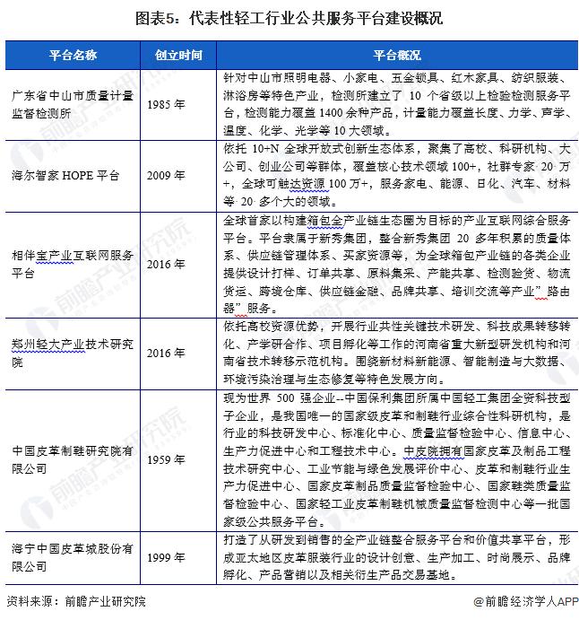 2024年中国轻工行业公共服务平台发展分析 支持轻工行业产业转型及创新发展【组图】