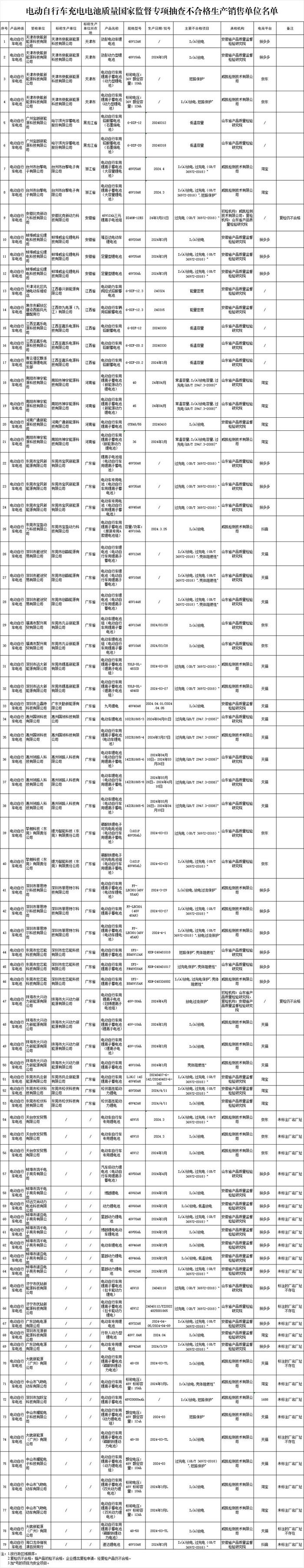 三门峡人自查！涉及这些电动车品牌