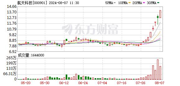 “航天”两个字爆火！A股再度迎来显著的“名字”行情！