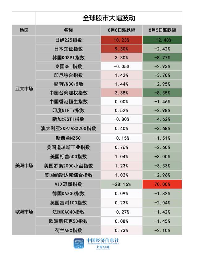 【财经分析】全球市场动荡结束了吗？