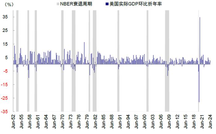 中金：衰退的判断依据与历史经验