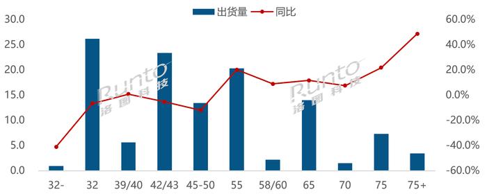 上半年全球液晶电视面板“微涨”：55寸成“正负”增长分水线