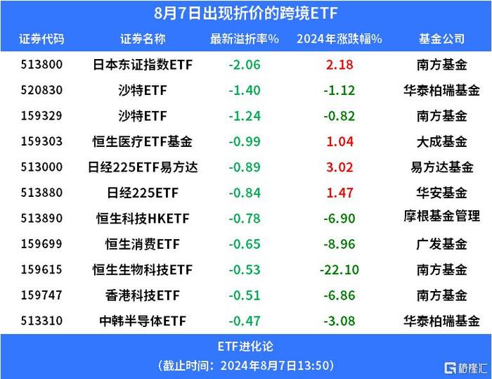 美股、日股继续反弹，日经ETF易方达、日本东证指数ETF涨超4%，QDII基金开始陆续放宽大额申购上限！