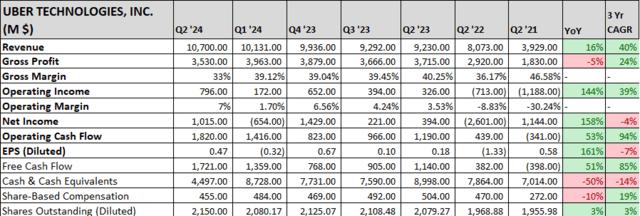 优步Q2营收及利润双双超预期，出行次数同比增长21.5%，盘中大涨逾10% | 财报见闻