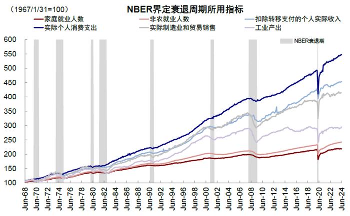 中金：衰退的判断依据与历史经验