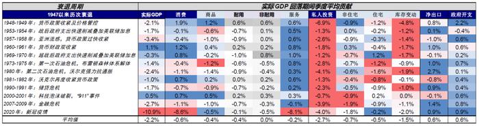 中金：衰退的判断依据与历史经验