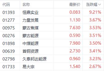 外围利好提振港股三大指数 南向资金单日净买入超百亿