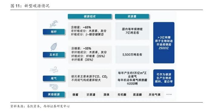 【西部策略&化工】策略对话化工：合成生物步入“1-n”新阶段，看好生物基材料