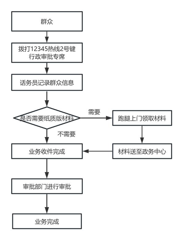 三亚推出政务“电话办”服务模式 首批上线12个事项