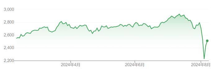 日股史诗级“地震”后 日本央行高官紧急发声：不会贸然加息