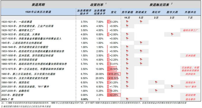 中金：衰退的判断依据与历史经验