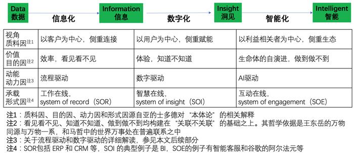 看清数字化的本质，企业家必读数智化转型全指南