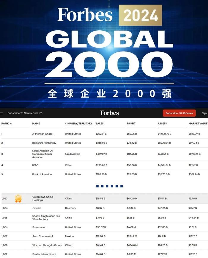 福布斯发布2024全球企业2000强，绿城中国排名提升30名