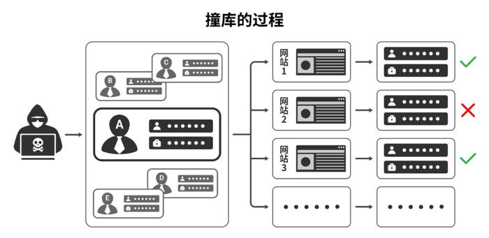 一套密码打天下？小心“撞库”盗号