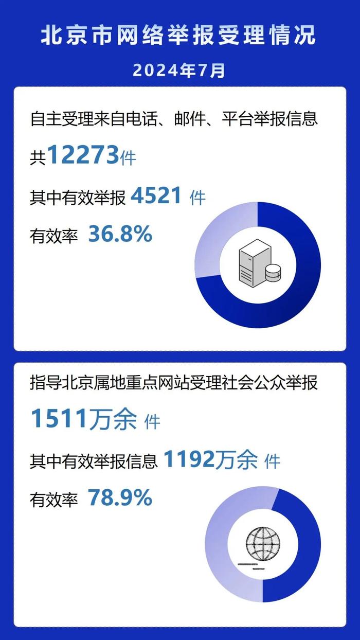 北京举报 | 2024年7月北京市互联网举报受理情况及典型案例