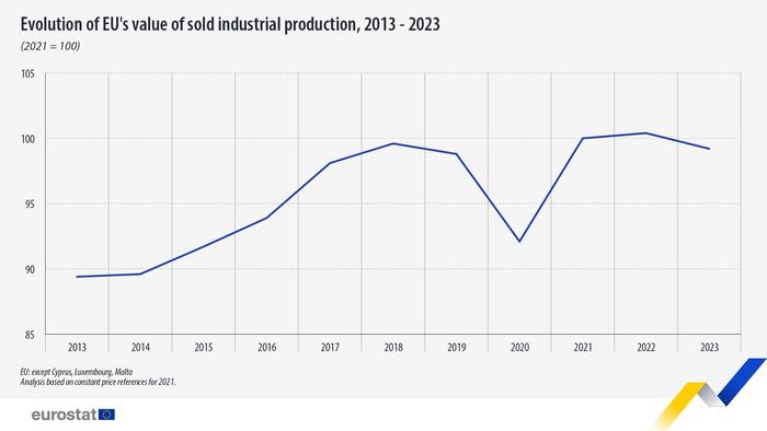 欧盟统计局：2023年欧盟汽车和运输设备制造业产值增长20%