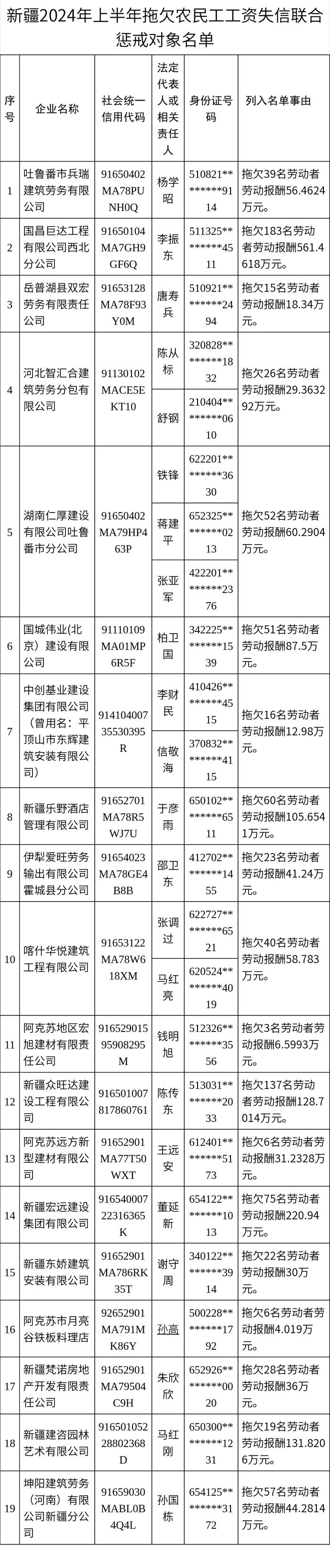 新疆公布一批重大劳动保障违法行为和拖欠农民工工资失信联合惩戒对象名单