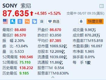 美股异动｜索尼涨超5.5% Q1营业利润增长10%超预期 上调全年盈测