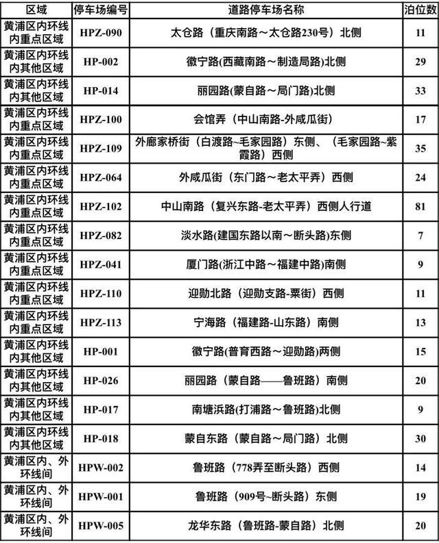 这里新增9处智慧道路停车场218个泊位！具体路段、收费标准公布→