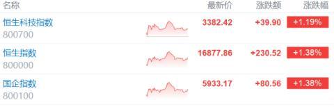 港股收评：恒指涨1.38%，科技股回暖，教育、电力股大涨