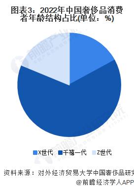 2024年中国奢侈品行业用户画像分析 Z世代消费崛起在望，消费行为线上化【组图】