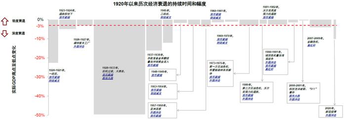 中金：衰退的判断依据与历史经验