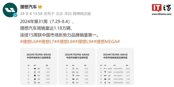 蔚来、小鹏、吉利反对无效，理想汽车发布 2024 年第 31 周销量榜