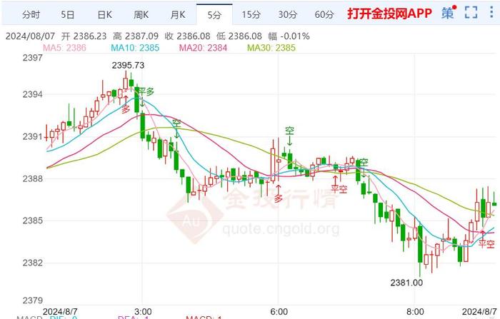 PMI数据强化衰退预期 黄金震荡下跌