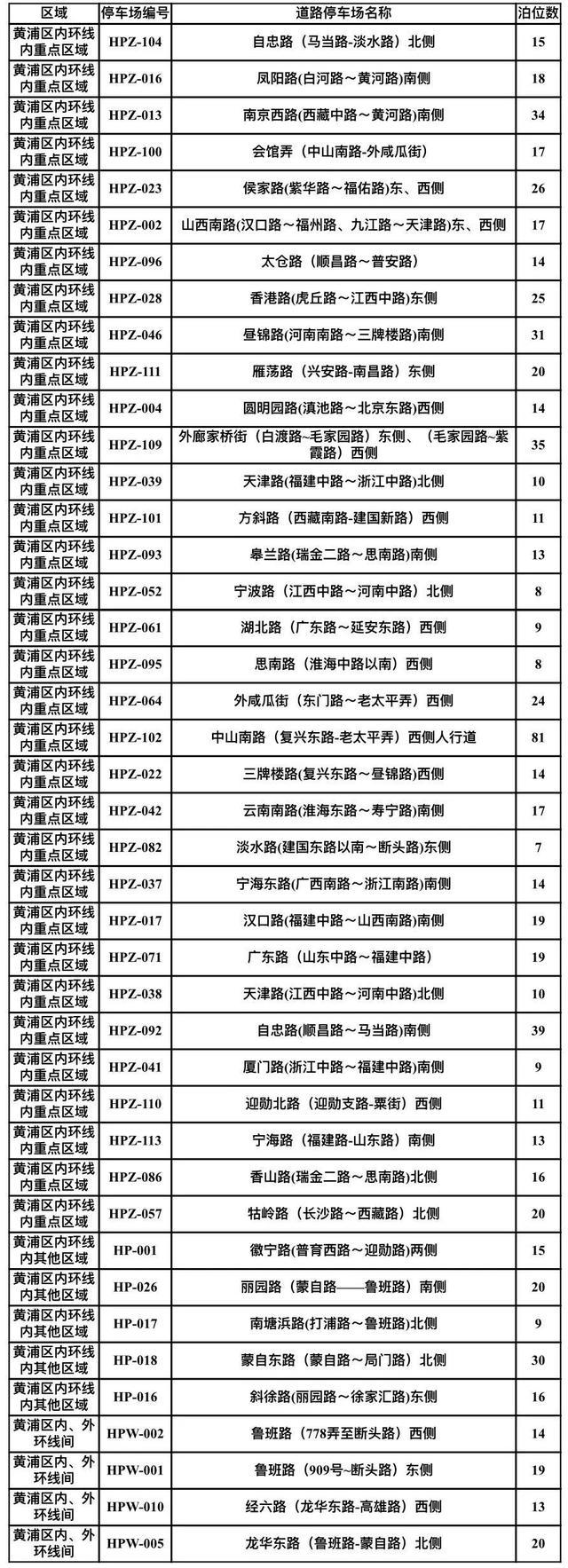 这里新增9处智慧道路停车场218个泊位！具体路段、收费标准公布→