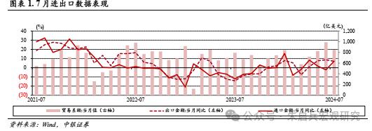 【中银宏观】关注优势产品出口市场的结构分化——1-7月进出口数据点评