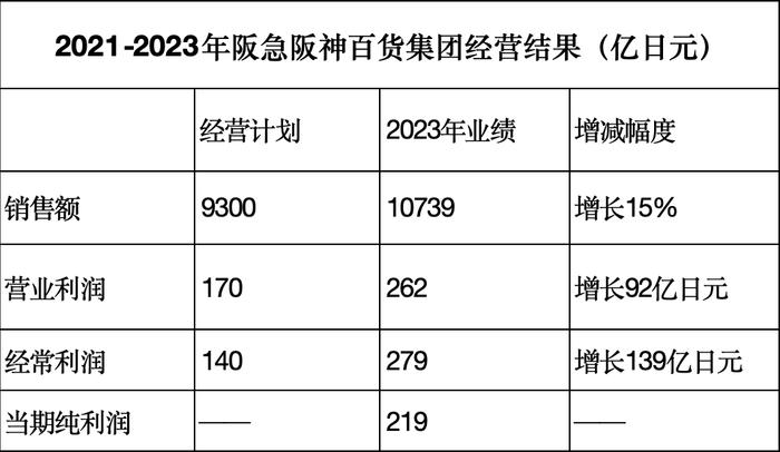 揭秘日本阪急阪神百货的独立探新之路