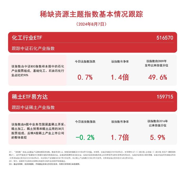 稀缺资源主题指数震荡，关注化工行业ETF（516570）、稀土ETF易方达（159715）等产品未来动向