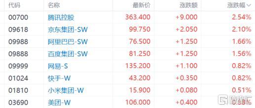 港股收评：恒指涨1.38%，科技股回暖，教育、电力股大涨