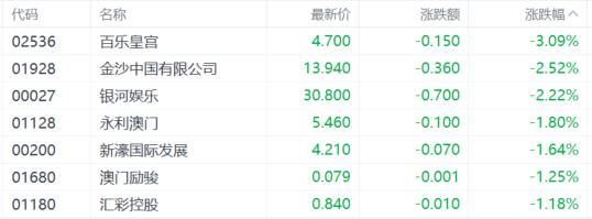 港股收评：恒指涨1.38%，科技股回暖，教育、电力股大涨