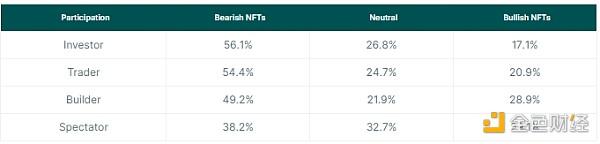 Coingecko：NFT会卷土重来吗？ 最受欢迎的NFT用例是什么？