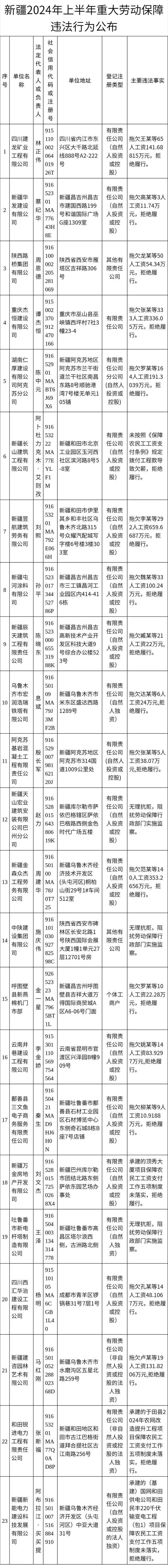 新疆公布一批重大劳动保障违法行为和拖欠农民工工资失信联合惩戒对象名单