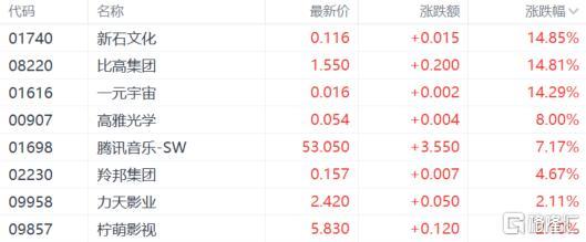 港股收评：恒指涨1.38%，科技股回暖，教育、电力股大涨