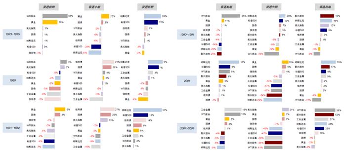 中金：衰退的判断依据与历史经验