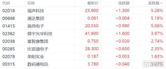 港股收评：恒指涨1.38%，科技股回暖，教育、电力股大涨