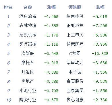 收评：三大指数今日涨跌不一 通信设备板块强势