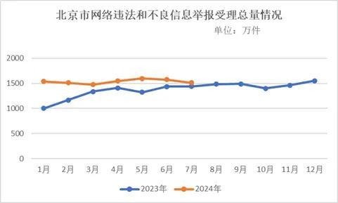 北京举报 | 2024年7月北京市互联网举报受理情况及典型案例