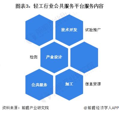 2024年中国轻工行业公共服务平台发展分析 支持轻工行业产业转型及创新发展【组图】