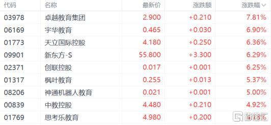 港股收评：恒指涨1.38%，科技股回暖，教育、电力股大涨