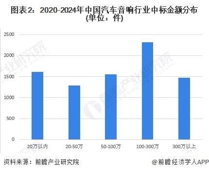 2024年中国汽车音响行业招投标市场情况分析 招投标事件数量先升后降，金额普遍较大【组图】