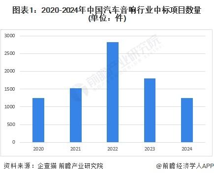 2024年中国汽车音响行业招投标市场情况分析 招投标事件数量先升后降，金额普遍较大【组图】