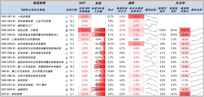 中金：衰退的判断依据与历史经验